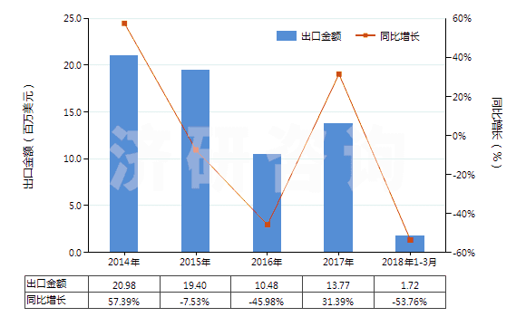 2014-2018年3月中國其他礦物油用的配制添加劑(抗氧劑、防膠劑、粘度改良劑、防腐劑及其他配制添加劑)(HS38119000)出口總額及增速統(tǒng)計